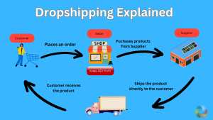 What Is Dropshipping? Understanding the Business Model and Its Biggest Advantages